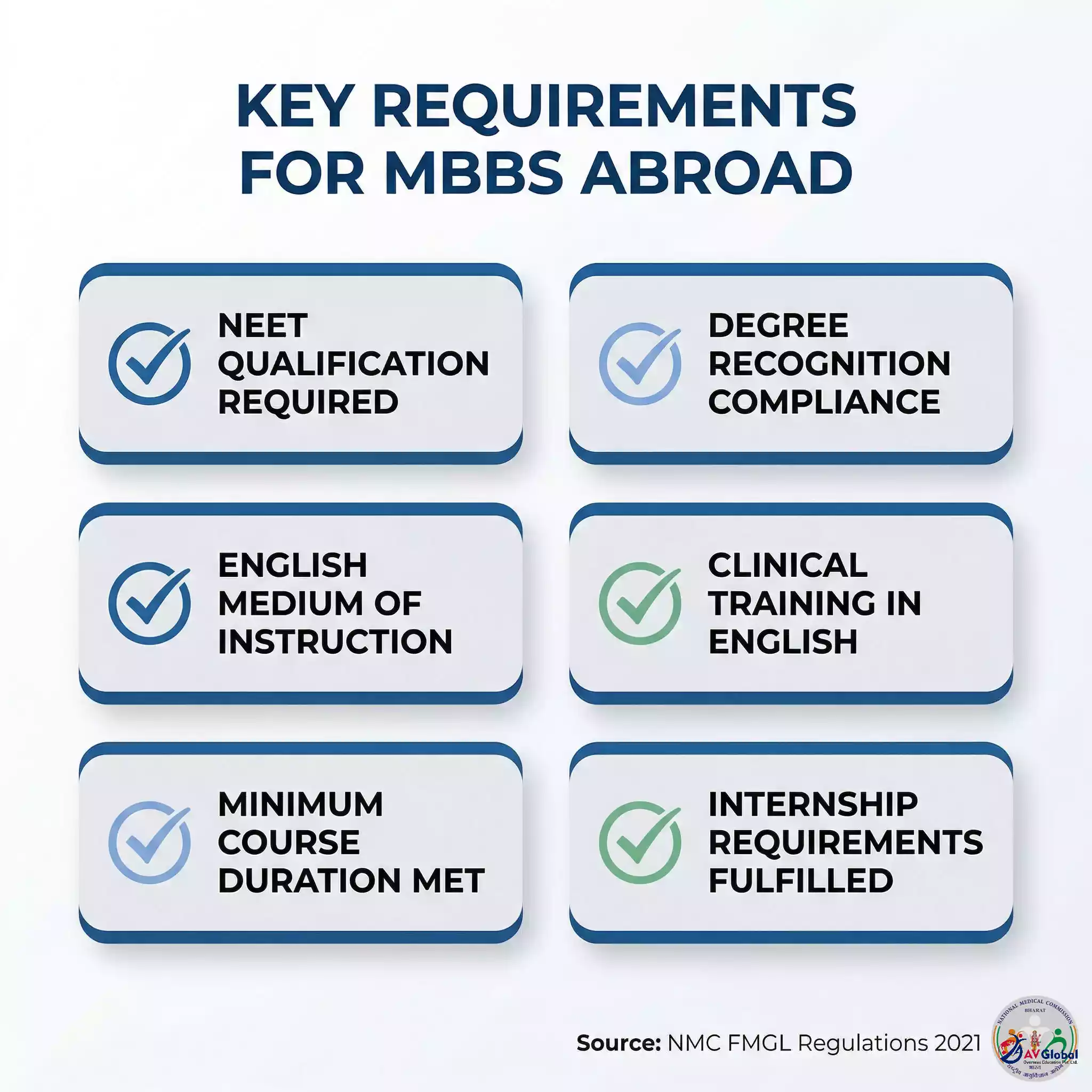 Infographic listing six mandatory FMGL 2021 requirements  -  54 months education, 12 months internship, single country training, English medium, Schedule-I subjects, local registration