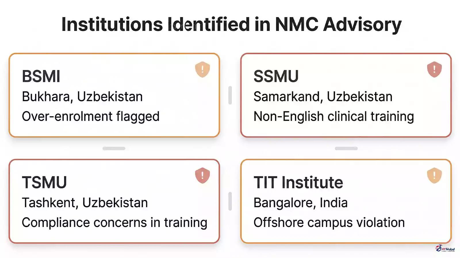 Infographic showing four medical institutions named in NMC Uzbekistan advisory  -  Bukhara State Medical Institute, Samarkand State Medical University, Tashkent State Medical University, and TIT Institute Bangalore