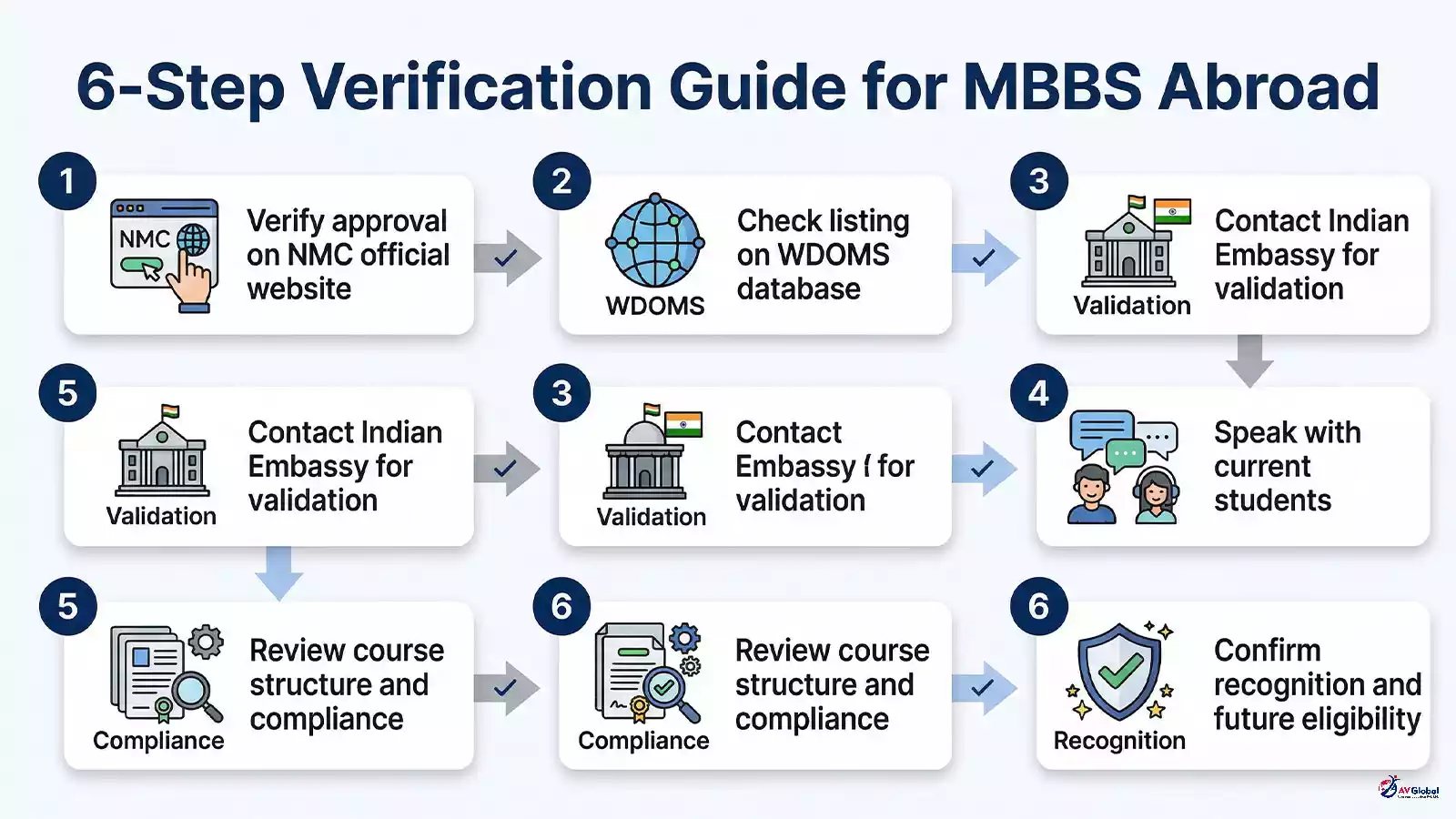 Step-by-step guide showing how to verify NMC and FMGL compliance of foreign medical universities before taking MBBS admission abroad