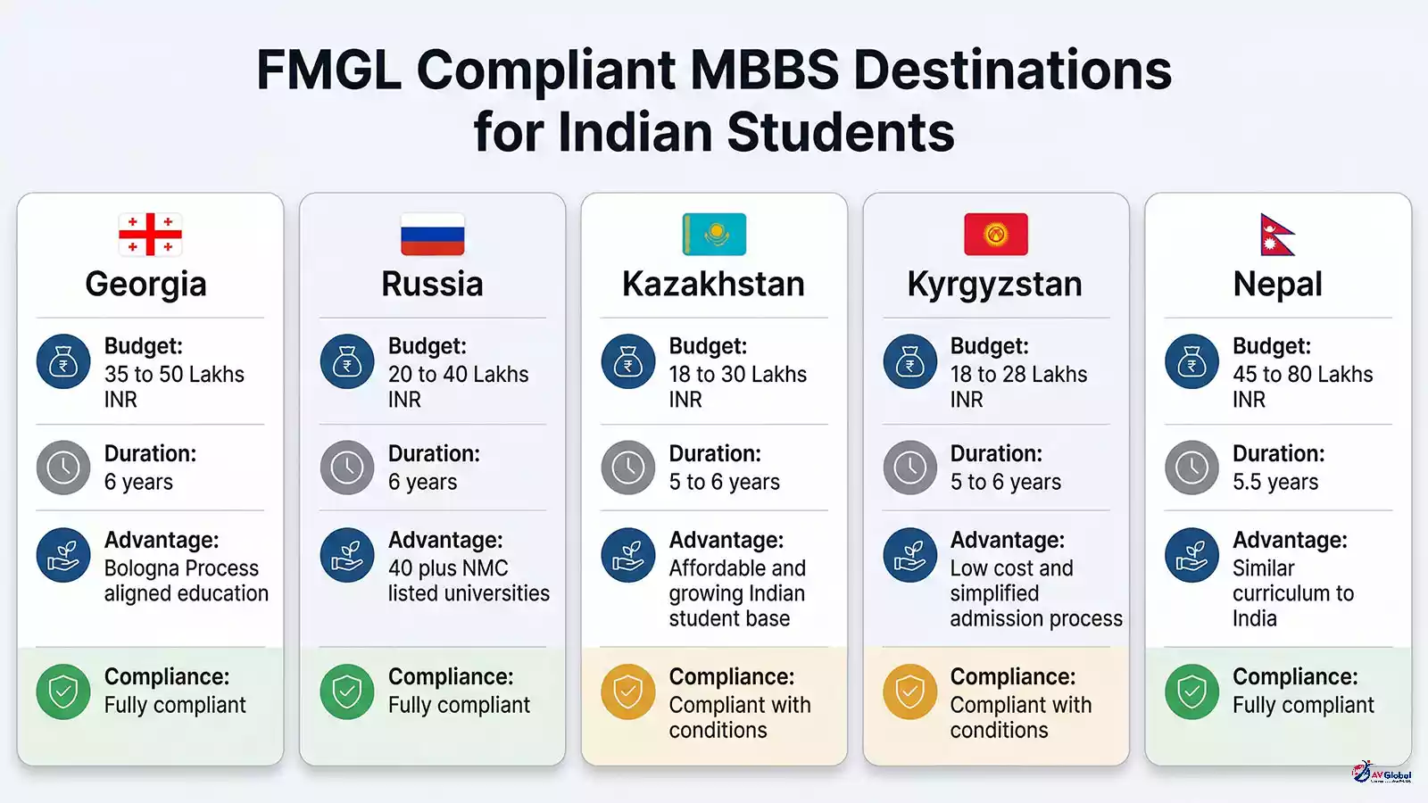Comparison of MBBS abroad alternatives to Uzbekistan including Georgia Russia Kazakhstan Kyrgyzstan and Nepal with budget and NMC compliance status