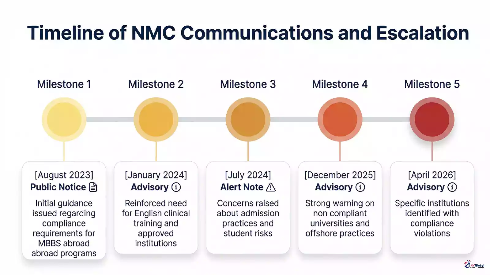 Timeline showing NMC escalating warnings about foreign medical institutions from 2023 to 2026 including public notices advisories and alert notes