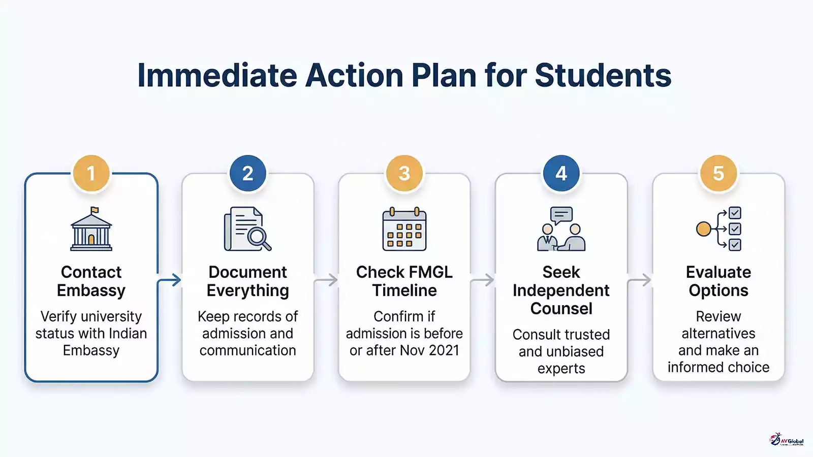 Action plan for Indian students already enrolled in NMC-flagged Uzbekistan medical universities showing steps to take immediately